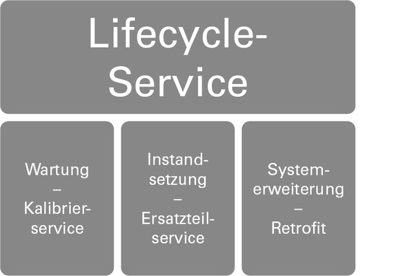 Lifecycle-Service | Customer Care